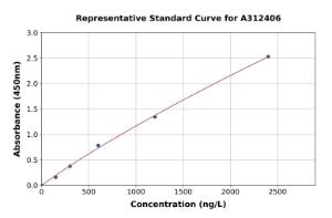 Representative standard curve for Human Cysteine Dioxygenase CDO1 ELISA kit (A312406)