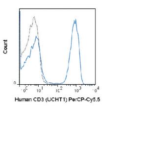 Anti-CD3D Mouse Monoclonal Antibody (Peridinin Chlorophyll/Cy5.5®) [clone: UCHT1]