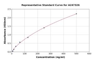 Representative standard curve for Mouse Plasminogen ELISA kit (A247326)