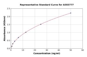 Representative standard curve for Rat Ovalbumin Specific IgE ELISA kit (A303777)