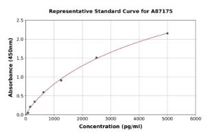 Representative standard curve for Human CBF ELISA kit (A87175)