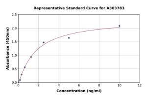 Representative standard curve for Rat Peroxiredoxin 1/PAG ELISA kit (A303783)