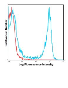 C57BI/6 bone marrow cells were stained with PE-Cy5 M1/70 with relevant isotype control in Red.