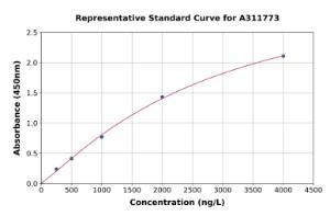 Representative standard curve for Human PTP4A3 / PRL-R ELISA kit (A311773)