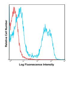 C57BI/6 bone marrow cells were stained with PerCP-Cy5.5 M1/70 with relevant isotype control in Red.