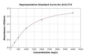 Representative standard curve for Human TRPML3 ELISA kit (A311775)