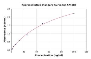 Representative standard curve for Mouse CTRP3 ELISA kit (A74687)