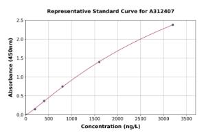 Representative standard curve for Human Spindlin 1 ELISA kit (A312407)