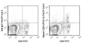 Anti-IL2RA Rat Monoclonal Antibody (Peridinin Chlorophyll/Cy5.5®) [clone: PC61.5]