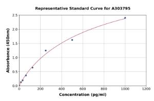 Representative standard curve for Rat SH3BGRL3 ELISA kit (A303795)