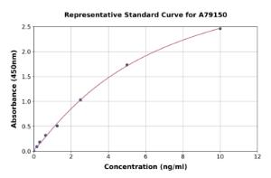 Representative standard curve for Human BTK ELISA kit (A79150)