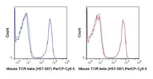 Anti-TRB Armenian Hamster Monoclonal Antibody (Peridinin Chlorophyll/Cy5.5®) [clone: H57-597]