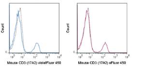 Anti-CD3E Rat Monoclonal Antibody (violetFluor® 450) [clone: 17A2]