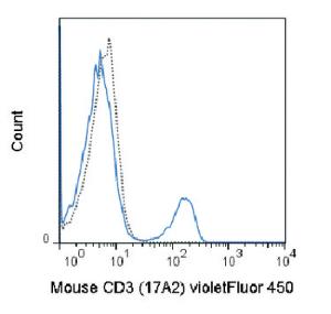 Anti-CD3E Rat Monoclonal Antibody (violetFluor® 450) [clone: 17A2]