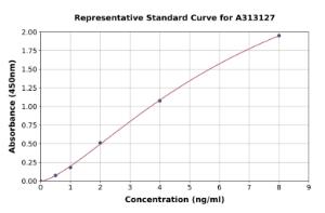 Representative standard curve for human KCNJ4 ELISA kit (A313127)