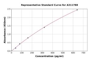 Representative standard curve for Human Klotho ELISA kit (A311788)