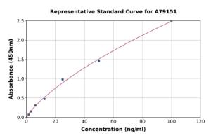 Representative standard curve for Human Complement C1s ELISA kit (A79151)