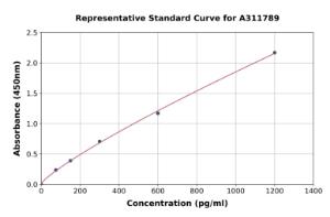 Representative standard curve for Mouse IL-10 ELISA kit (A311789)