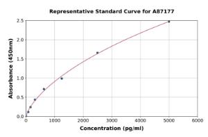 Representative standard curve for Human PRODH ELISA kit (A87177)