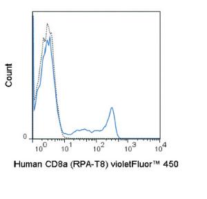 Anti-CD8A Mouse Monoclonal Antibody (violetFluor® 450) [clone: RPA-T8]