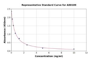 Representative standard curve for Rat Platelet Activating Factor ELISA kit (A80109)