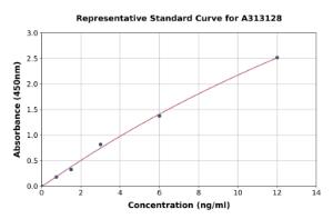 Representative standard curve for human CRLF1 ELISA kit (A313128)