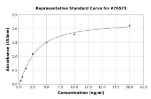 Representative standard curve for Human FSH-R ELISA kit (A76573)