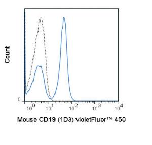 Anti-CD19 Rat Monoclonal Antibody (violetFluor® 450) [clone: 1D3]