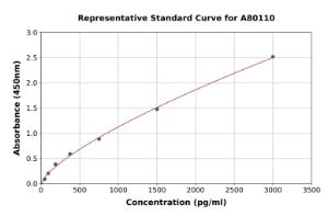 Representative standard curve for Rat Plasmin-Antiplasmin Complex ELISA kit (A80110)