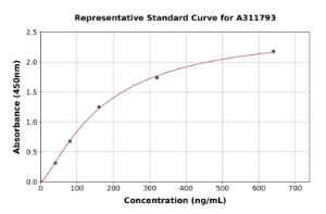 Representative standard curve for Human Lamin B1 ELISA kit (A311793)