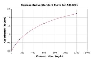 Representative standard curve for Human MAN2B1 ELISA kit (A310291)