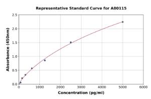 Representative standard curve for Rat Proenkephalin B ELISA kit (A80115)