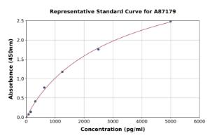 Representative standard curve for Human FoxJ1 ELISA kit (A87179)