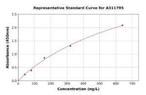 Representative standard curve for Human TAZ ELISA kit (A311795)