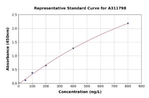 Representative standard curve for Human Peroxiredoxin 6 ELISA kit (A311798)