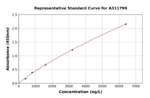 Representative standard curve for Human Serotonin Transporter ELISA kit (A311799)