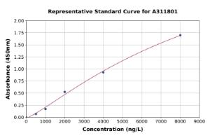 Representative standard curve for Human LRBA / BGL ELISA kit (A311801)