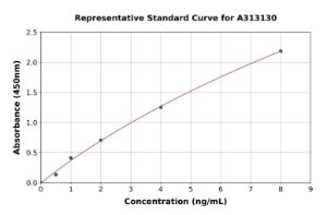 Representative standard curve for mouse Galectin 3 ELISA kit (A313130)