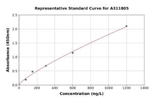 Representative standard curve for Human TRUB1 ELISA kit (A311805)