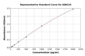 Representative standard curve for Human Pro-Insulin ELISA kit (A80124)