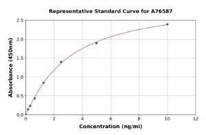 Representative standard curve for Mouse Galectin 8 ml Gal-8 ELISA kit (A76587)