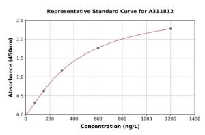 Representative standard curve for Human HEXA ELISA kit (A311812)