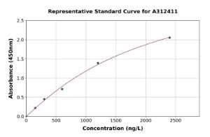 Representative standard curve for Human C2orf72 ELISA kit (A312411)