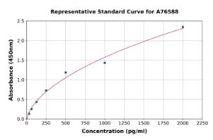 Representative standard curve for Mouse Galectin 3 ELISA kit (A76588)