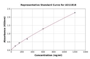 Representative standard curve for Human SNRP70 / U1-70K ELISA kit (A311818)