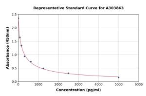 Representative standard curve for Sheep alpha Crosslaps/alpha CTx ELISA kit (A303863)