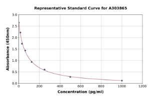 Representative standard curve for Sheep Neurokinin-B ELISA kit (A303865)