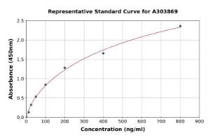 Representative standard curve for Sheep C Reactive Protein ELISA kit (A303869)