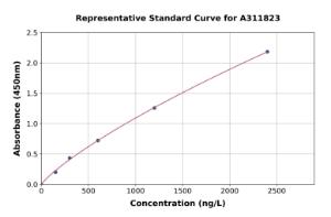 Representative standard curve for Human Oncostatin M / OSM ELISA kit (A311823)