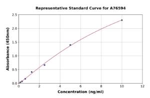 Representative standard curve for Human GAPDH ELISA kit (A76594)